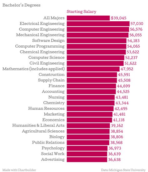 average salaries by degree.